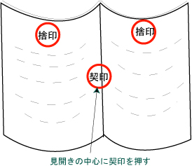 契印・NPO・法人・設立・認証・書式・書き方・無料相談・司法書士・弁護士・印鑑