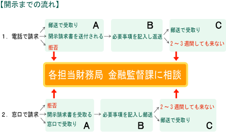 取引履歴開示の流れ