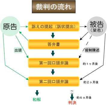 裁判の流れ